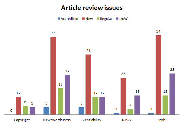 File:English Wikinews Review Issues.png