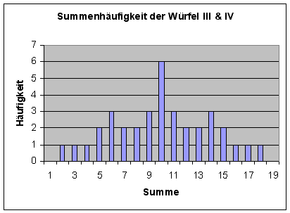 File:Miwin'sche Würfel Summenhäufigkeit von III und IV.png