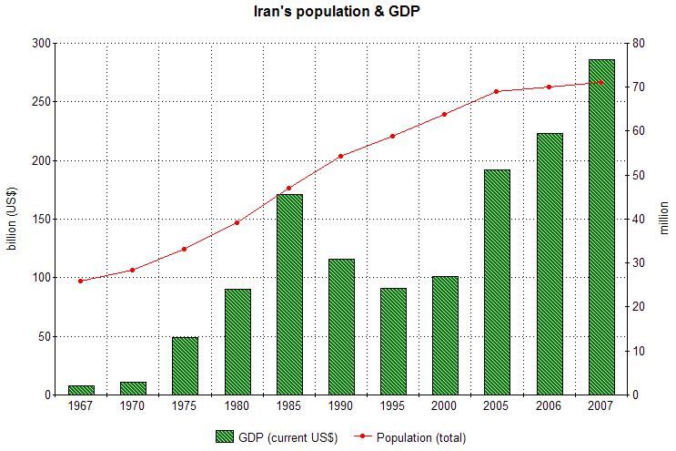 File:Iran population&gdp.JPG