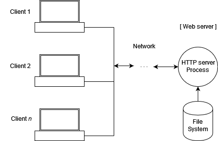 File:Web server serving static content.png