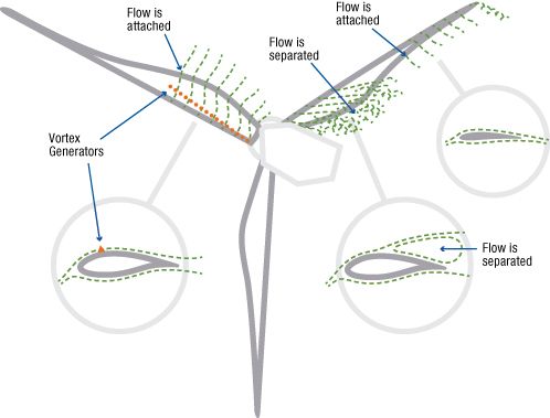 File:Wind Turbine Vortex Generator.jpg