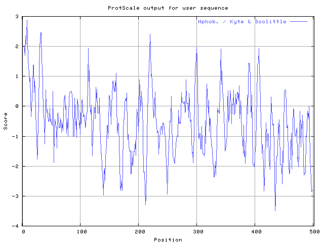 File:Arylsulfatase B hydropathy plot.png