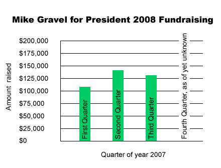 File:Mike Gravel for President 2008 fundraising.png