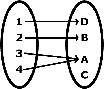 File:Non-injective and non-surjective.png