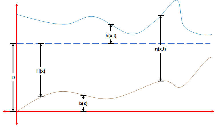 File:Shallow water model diagram.png