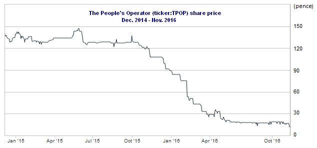 File:TPOP share price.jpg