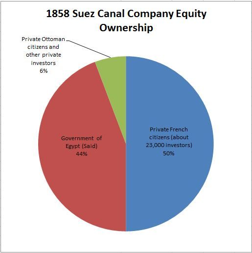 File:1858 Suez Canal Company Equity Ownership.jpg