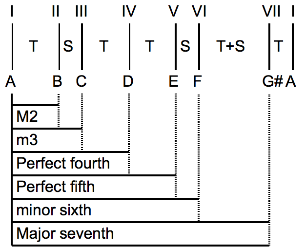 File:YB2003 Mineur harmonique-en.png