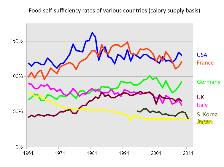 File:Food Self-sufficiency ratio (English).png