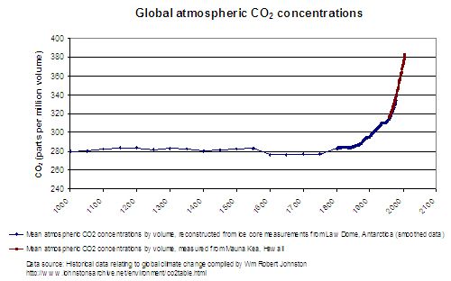 File:Global Atmospheric CO2 Historic.jpg