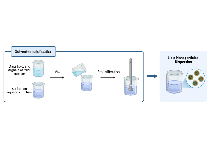 File:LNP Synthesis via solvent-emulsification.png