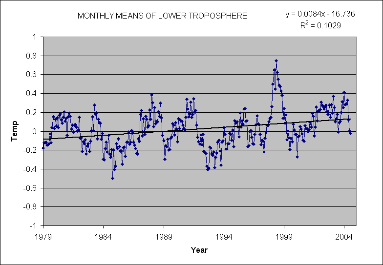 File:Lower troposphere trend 2004.png