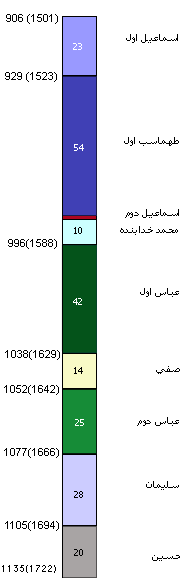 File:Safavid-timeline.png