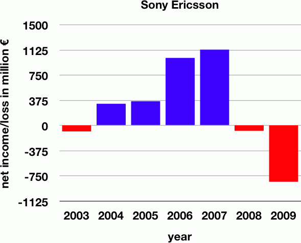 File:SonyEricsson income2003to2009.png