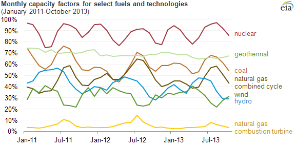 File:US EIA monthly capacity factors 2011-2013.png