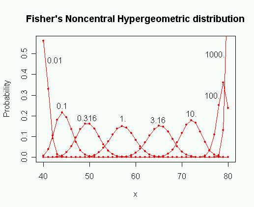 File:FishersNoncentralHypergeometric1.png