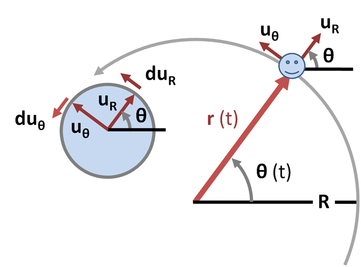 File:Vectors in polar coordinates.PNG