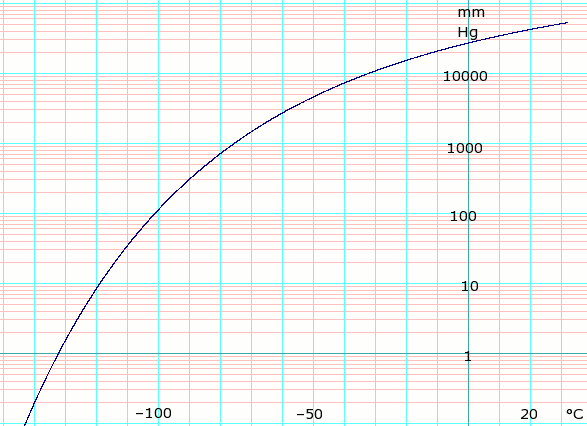 File:LogCO2VaporPressure.png