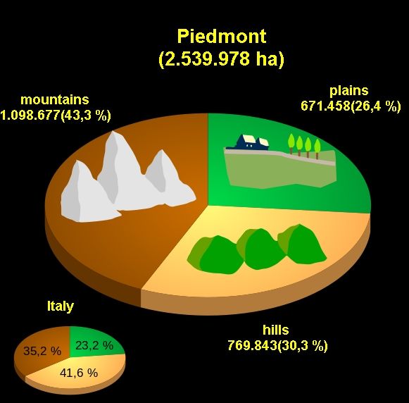 File:Piedmont mountains hills plains.jpg