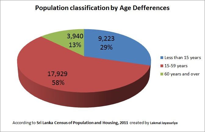 File:Population by age.jpg