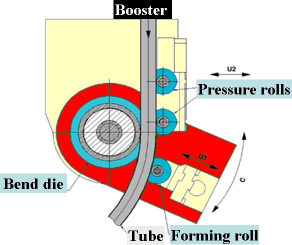 File:Three roll push bending process.jpg