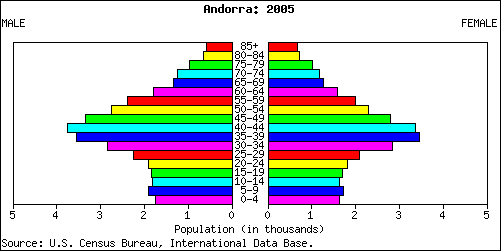 File:Andorra population pyramid 2005.png