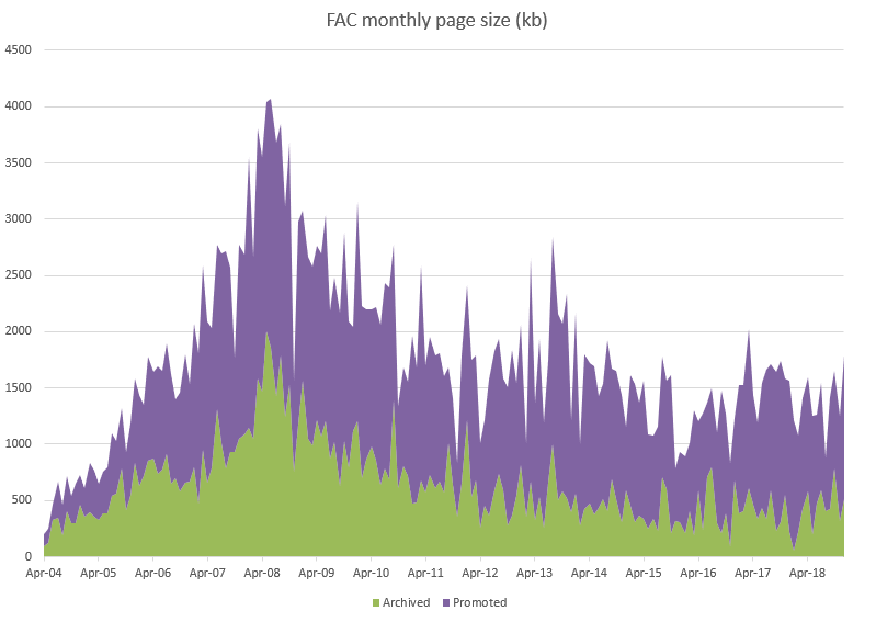 File:FAC monthly page size graph.png