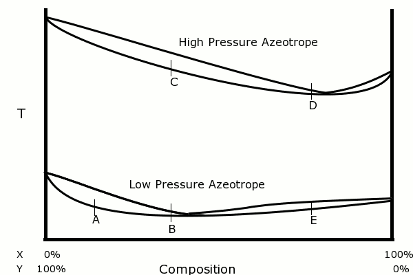 File:HiLoPressureAzeotrope.png