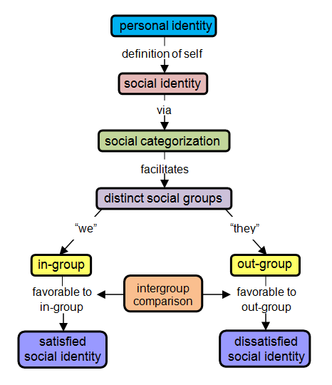 File:Tajfel's Theory of Social Identity.png