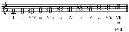 File:Chromatic-major system in C.png