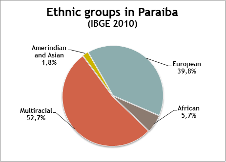 File:Ethnic groups in Paraíba-2010.png