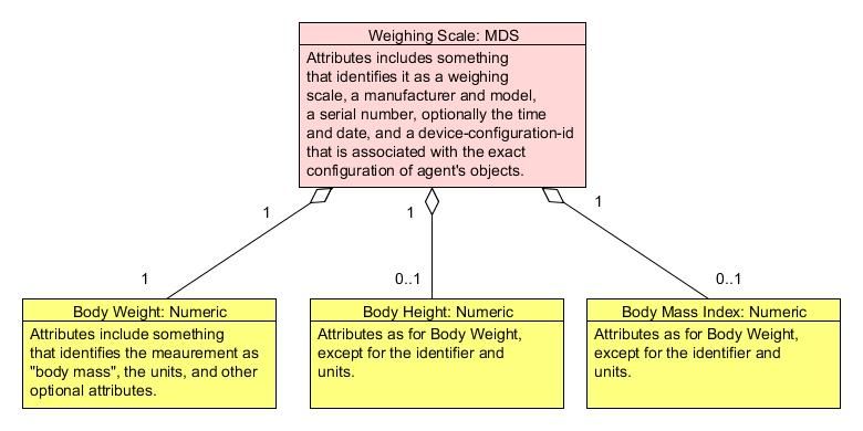 File:IEEE11073 PHD Weighing Scales UML Object Diagram.jpg