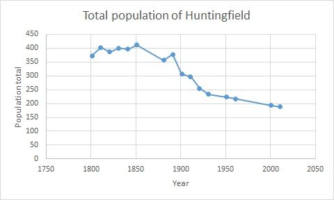 File:Population of Huntingfield.jpg