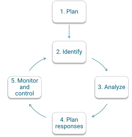 File:The IT-PCM Project Complexity Management framework.png