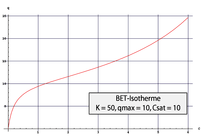 File:BET-Isotherm.png