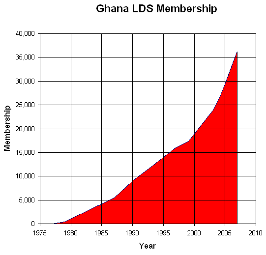 File:Ghana LDS Membership History.PNG