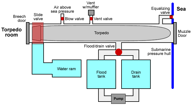 File:Submarine torpedo tube.png