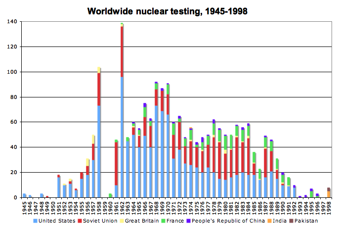 File:Worldwide nuclear testing.png