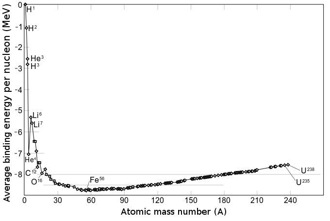 File:Binding energy curve - common isotopes2.jpg