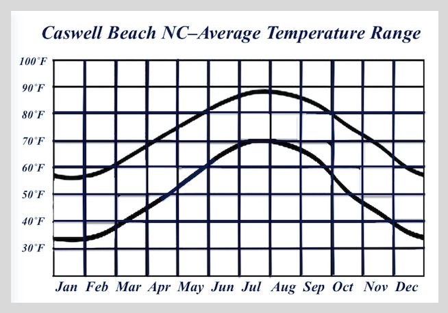 File:Caswell Beach NC-Average Temperature Range.jpg