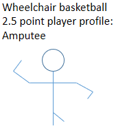 File:IWBF wheelchair basketball A1b amputee basketball classification.png