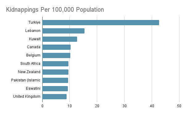 File:Kidnappings Per 100,000 Population.png