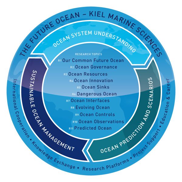 File:Organigramm Phase 2 Ozean der Zukunft.jpeg