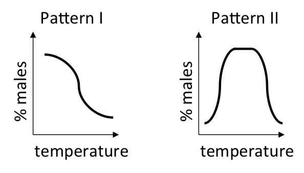 File:Patterns of Temperature-Dependent Sex-Determination in reptiles.png