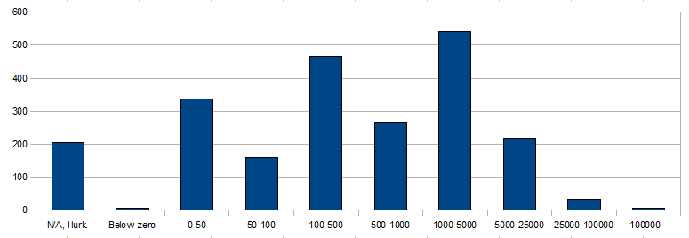 File:Reddit-wikipedia survey karma.png