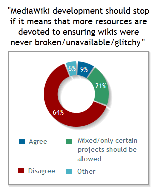 File:Signpost poll 7 (development priorities).png