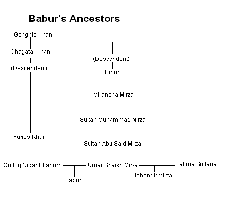 File:Babur's ancestors.PNG