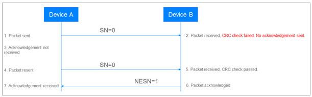 File:CRC failure at the Bluetooth link layer.png