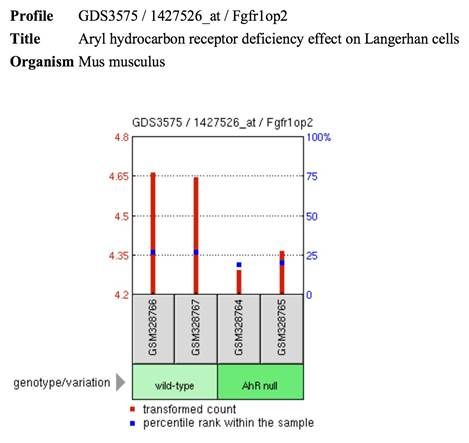 File:FGFR1OP2 decreased expression Langerhan cells.jpg