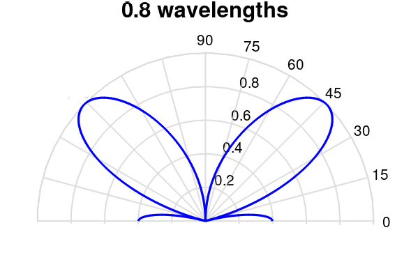 File:Monopole radiation pattern 0.8 wavelength.png